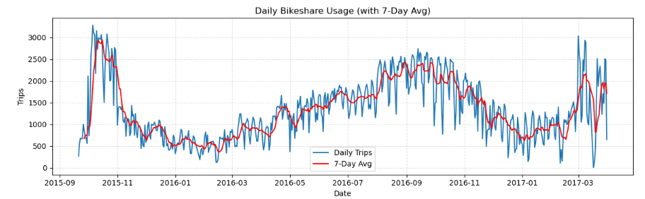 Bikeshare Weekly Trends