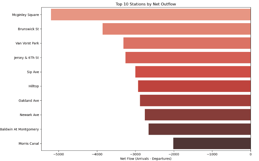Station Flow Analysis